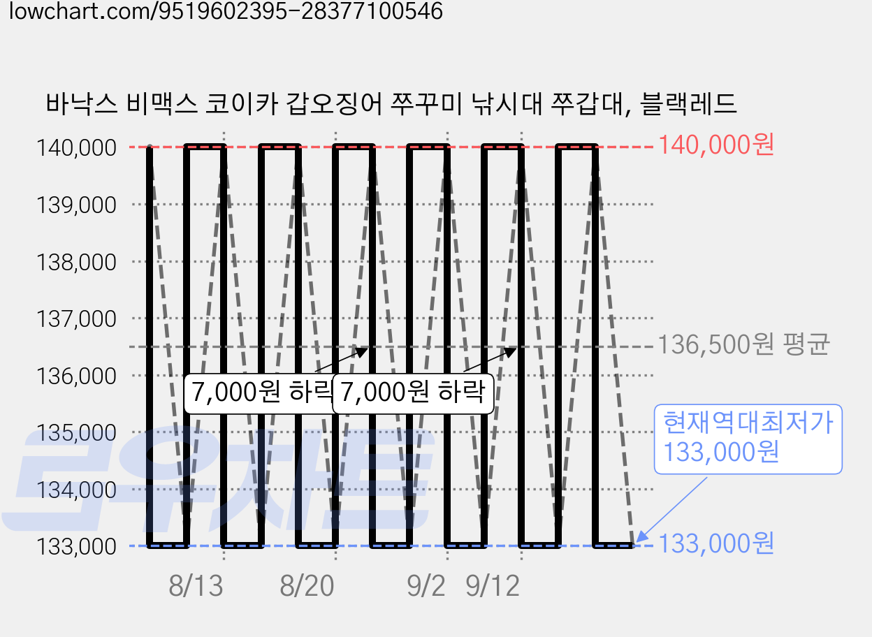 바낙스 비맥스 코이카 갑오징어 쭈꾸미 낚시대 쭈갑대, 블랙레드 가격 변동 차트, 현재가 133,000원, 역대최저가