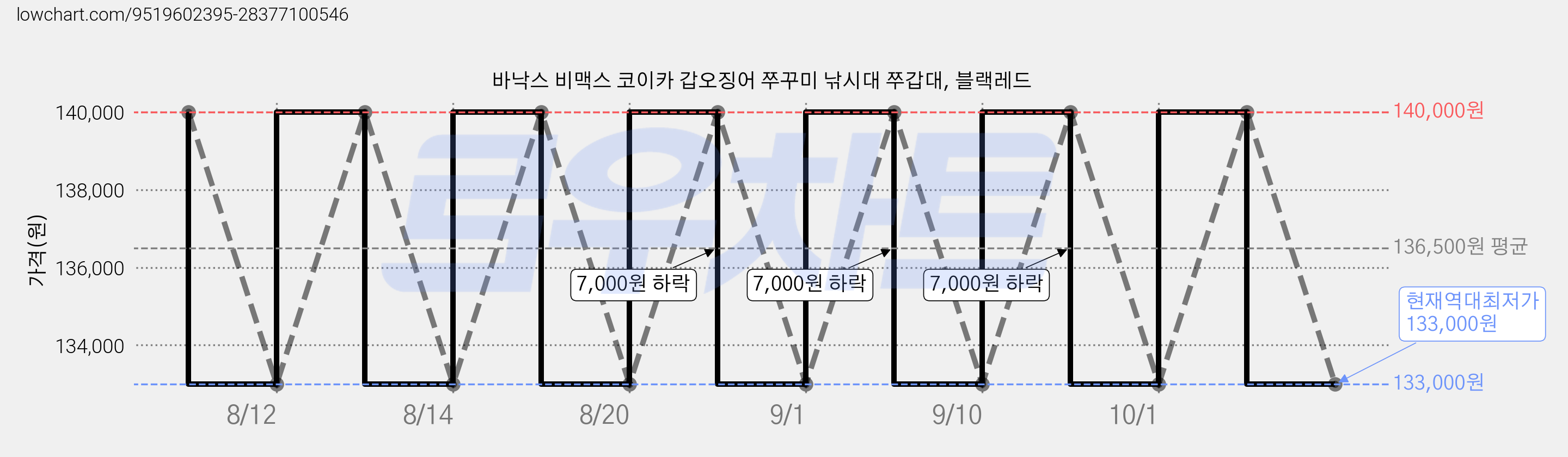 바낙스 비맥스 코이카 갑오징어 쭈꾸미 낚시대 쭈갑대, 블랙레드 가격 변동 차트, 현재가 133,000원, 역대최저가
