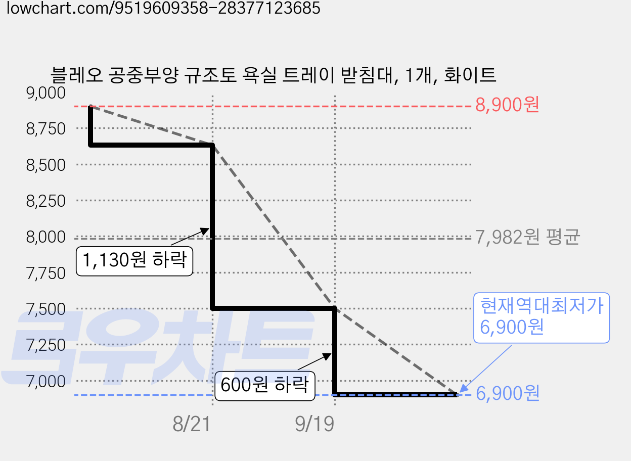 블레오 공중부양 규조토 욕실 트레이 받침대, 1개, 화이트 가격 변동 차트, 현재가 6,900원, 역대최저가
