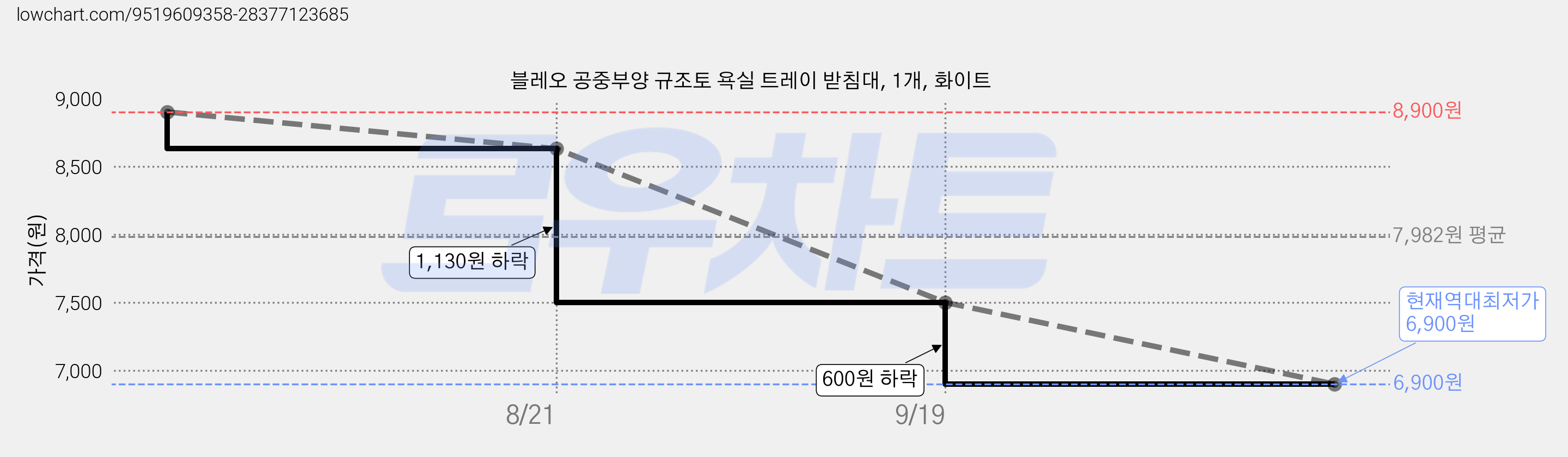 블레오 공중부양 규조토 욕실 트레이 받침대, 1개, 화이트 가격 변동 차트, 현재가 6,900원, 역대최저가