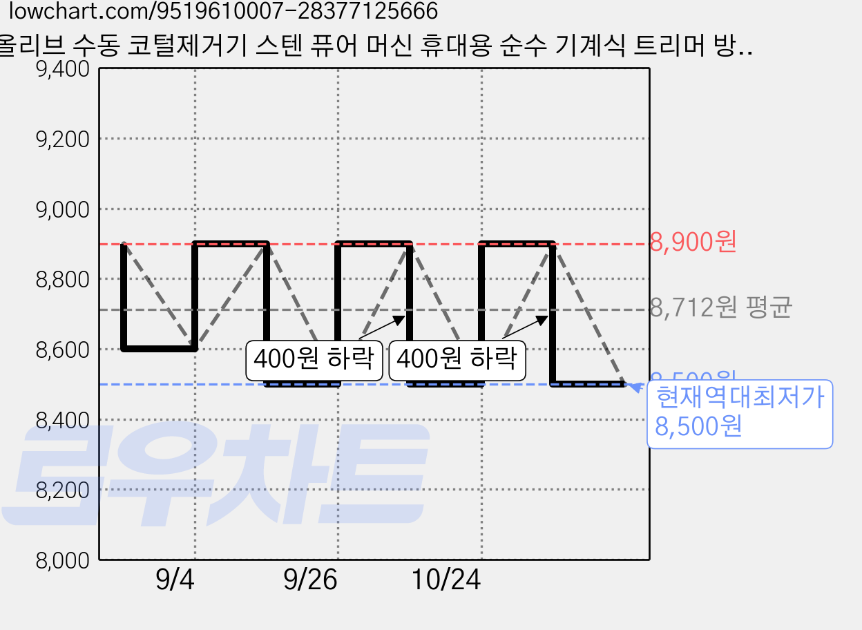 올리브 수동 코털제거기 스텐 퓨어 머신 휴대용 순수 기계식 트리머 방수 남여 콧털 정리기 보관케이스포함, 실버, 수동 코털제거기 2개 가격 변동 차트, 현재가 8,500원, 역대최저가