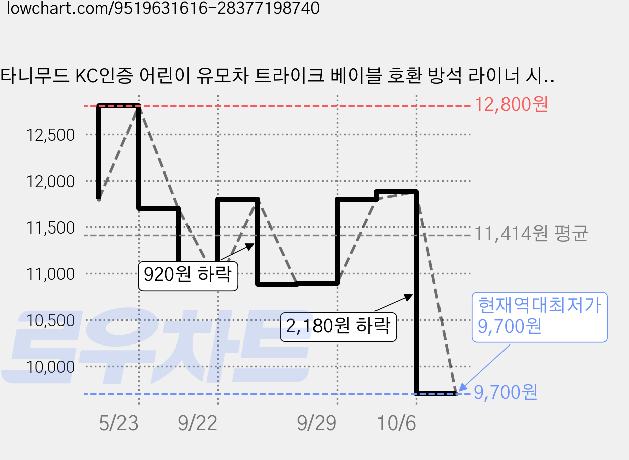 타니무드 KC인증 어린이 유모차 트라이크 베이블 호환 방석 라이너 시트 악세사리, 그레이, 1개 가격 변동 차트, 현재가 9,700원, 역대최저가