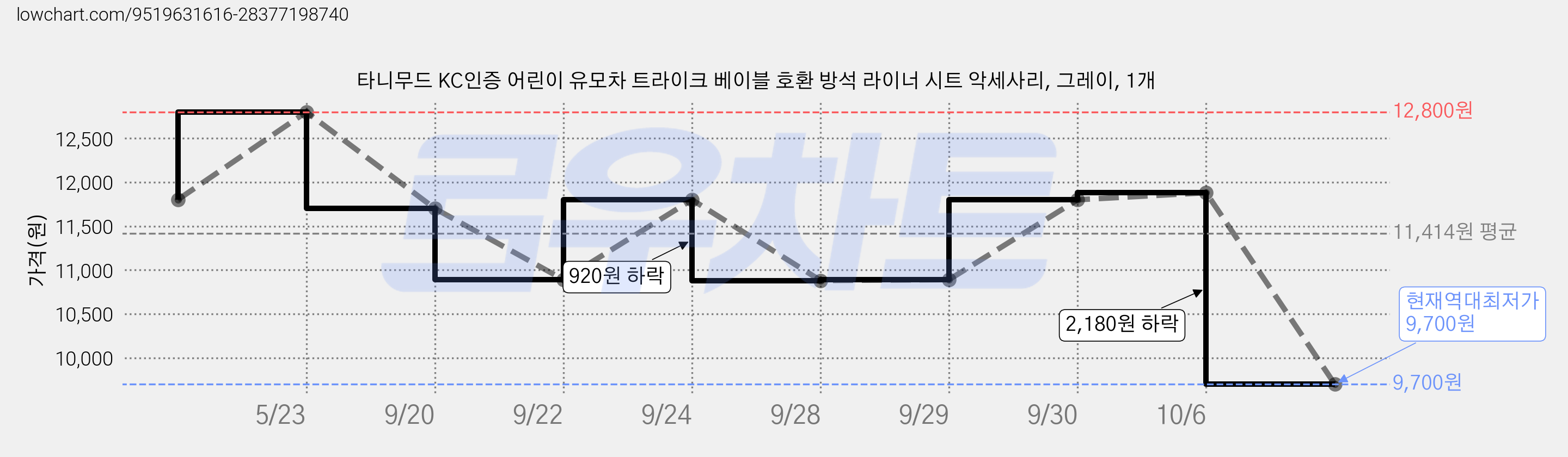 타니무드 KC인증 어린이 유모차 트라이크 베이블 호환 방석 라이너 시트 악세사리, 그레이, 1개 가격 변동 차트, 현재가 9,700원, 역대최저가