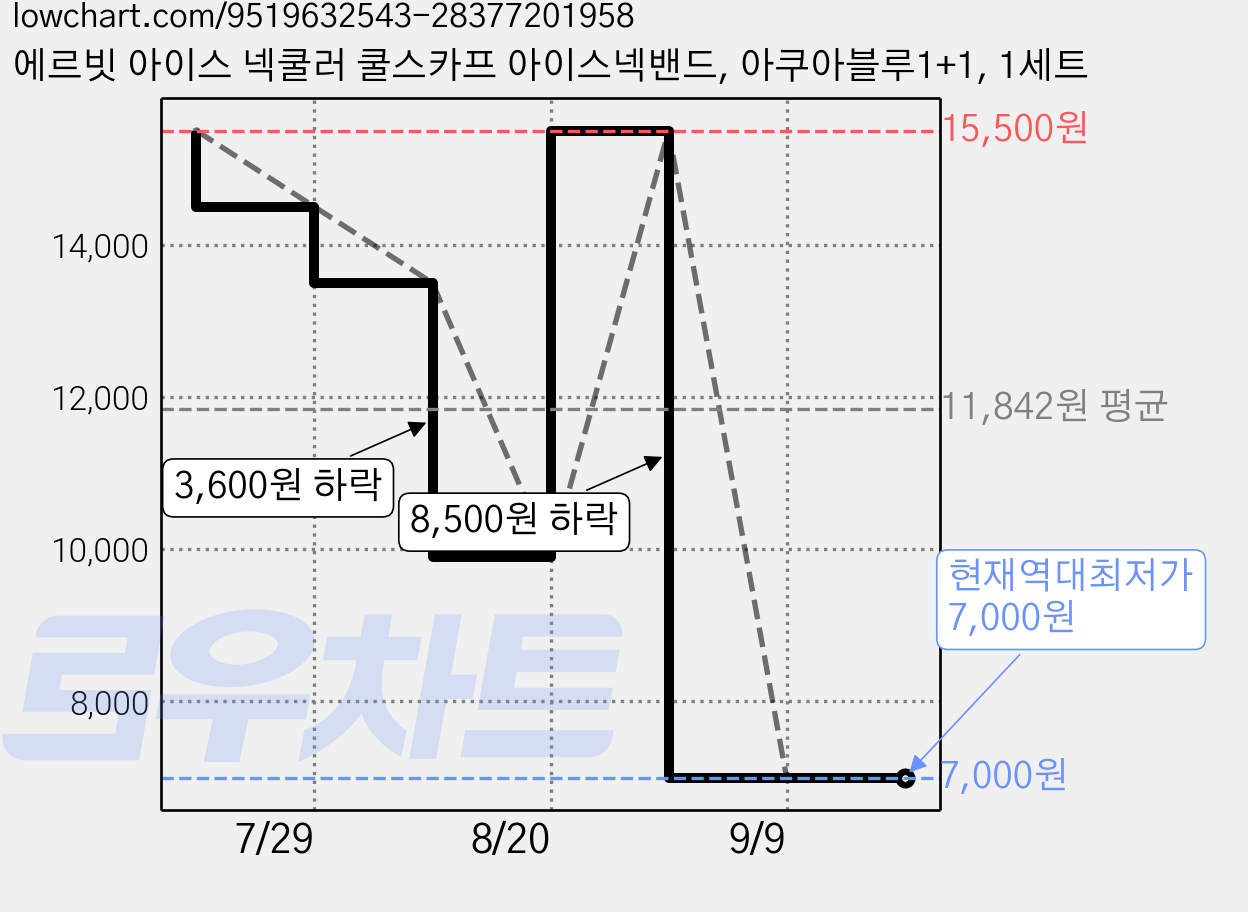 에르빗 아이스 넥쿨러 쿨스카프 아이스넥밴드, 아쿠아블루1+1, 1세트 가격 변동 차트, 현재가 7,000원, 역대최저가