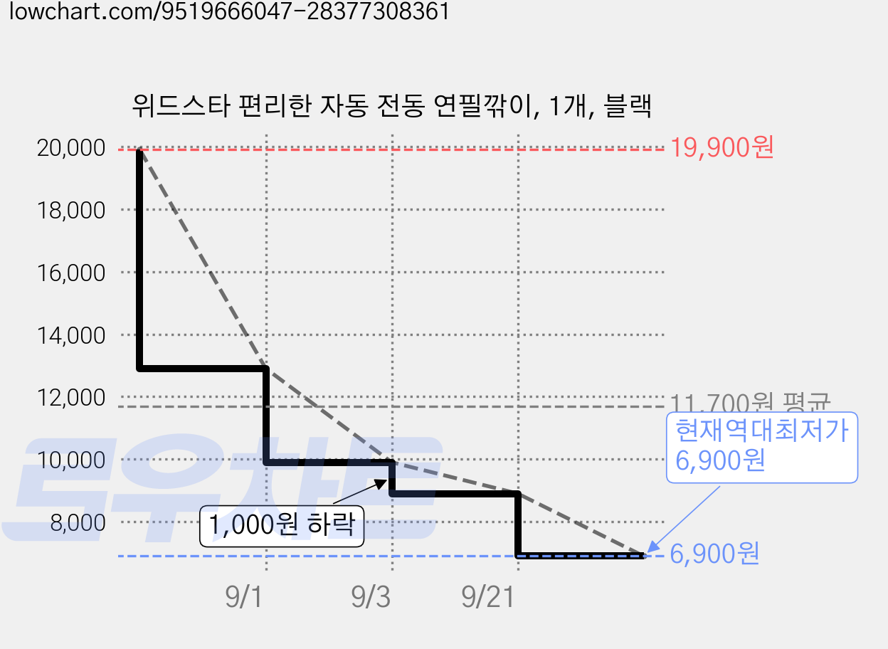 위드스타 편리한 자동 전동 연필깎이, 1개, 블랙 가격 변동 차트, 현재가 6,900원, 역대최저가