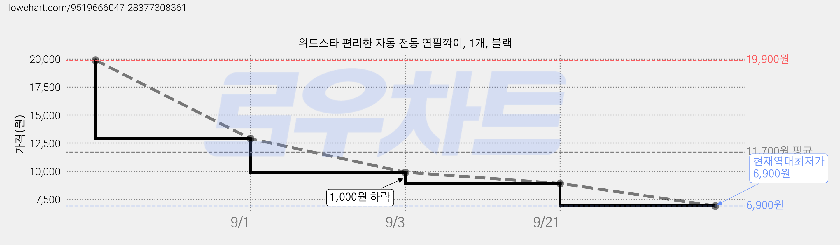 위드스타 편리한 자동 전동 연필깎이, 1개, 블랙 가격 변동 차트, 현재가 6,900원, 역대최저가