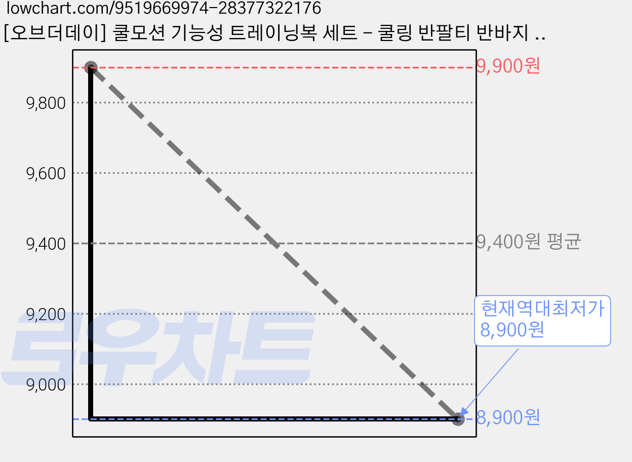 [오브더데이] 쿨모션 기능성 트레이닝복 세트 - 쿨링 반팔티 반바지 헬스 여름 운동복 러닝 배드민턴 가격 변동 차트, 현재가 8,900원, 역대최저가
