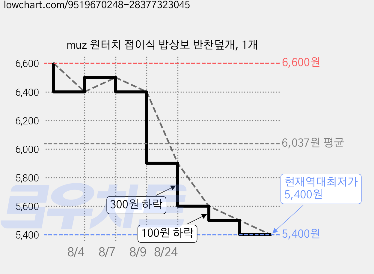 muz 원터치 접이식 밥상보 반찬덮개, 1개 가격 변동 차트, 현재가 5,400원, 역대최저가