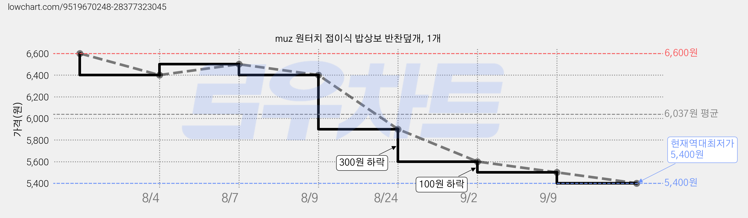 muz 원터치 접이식 밥상보 반찬덮개, 1개 가격 변동 차트, 현재가 5,400원, 역대최저가