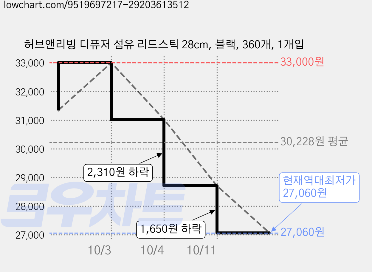 허브앤리빙 디퓨저 섬유 리드스틱 28cm, 블랙, 360개, 1개입 가격 변동 차트, 현재가 27,060원, 역대최저가