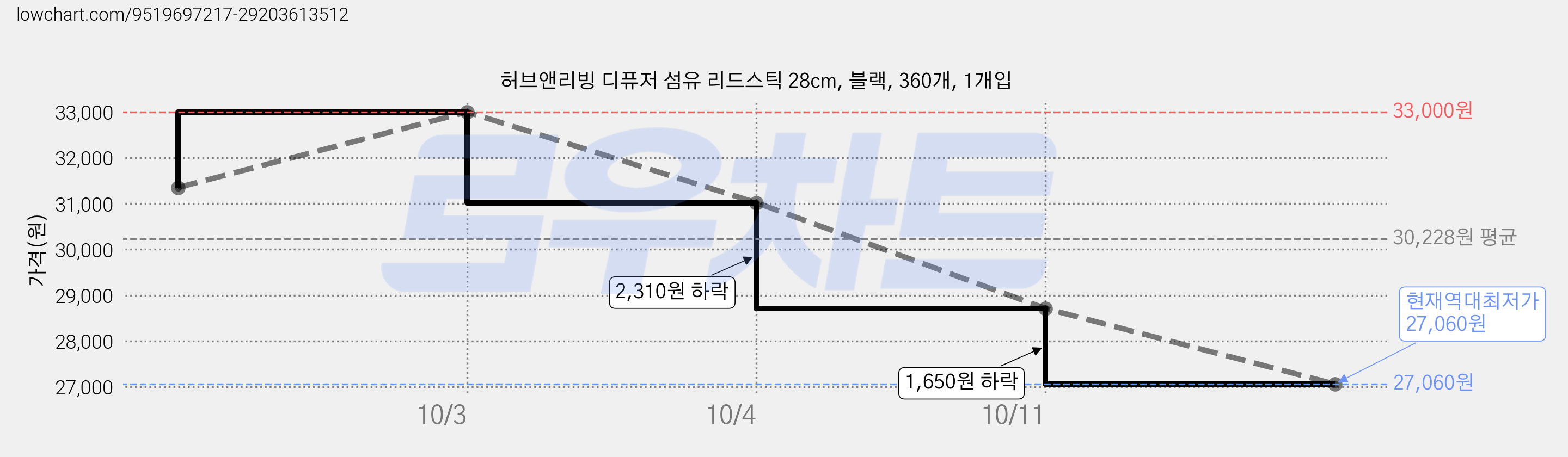 허브앤리빙 디퓨저 섬유 리드스틱 28cm, 블랙, 360개, 1개입 가격 변동 차트, 현재가 27,060원, 역대최저가