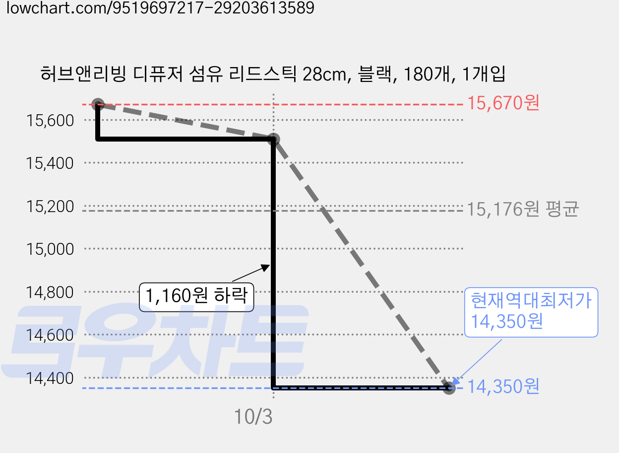 허브앤리빙 디퓨저 섬유 리드스틱 28cm, 블랙, 180개, 1개입 가격 변동 차트, 현재가 14,350원, 역대최저가