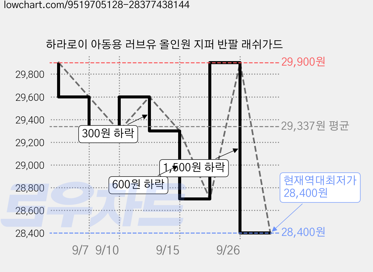 하라로이 아동용 러브유 올인원 지퍼 반팔 래쉬가드 가격 변동 차트, 현재가 28,400원, 역대최저가