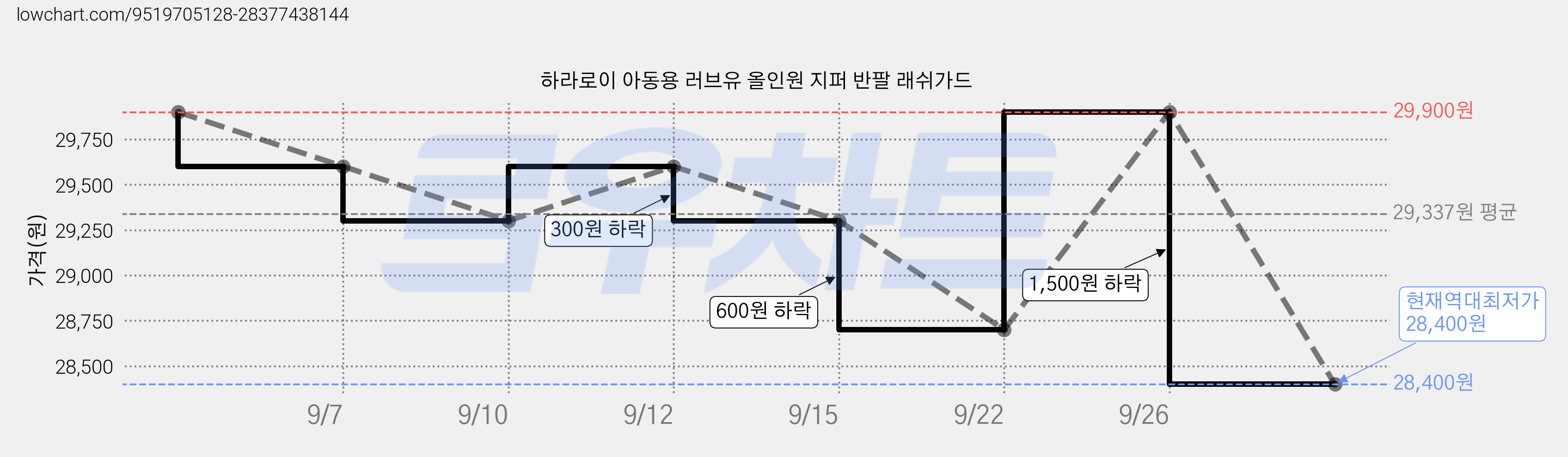 하라로이 아동용 러브유 올인원 지퍼 반팔 래쉬가드 가격 변동 차트, 현재가 28,400원, 역대최저가