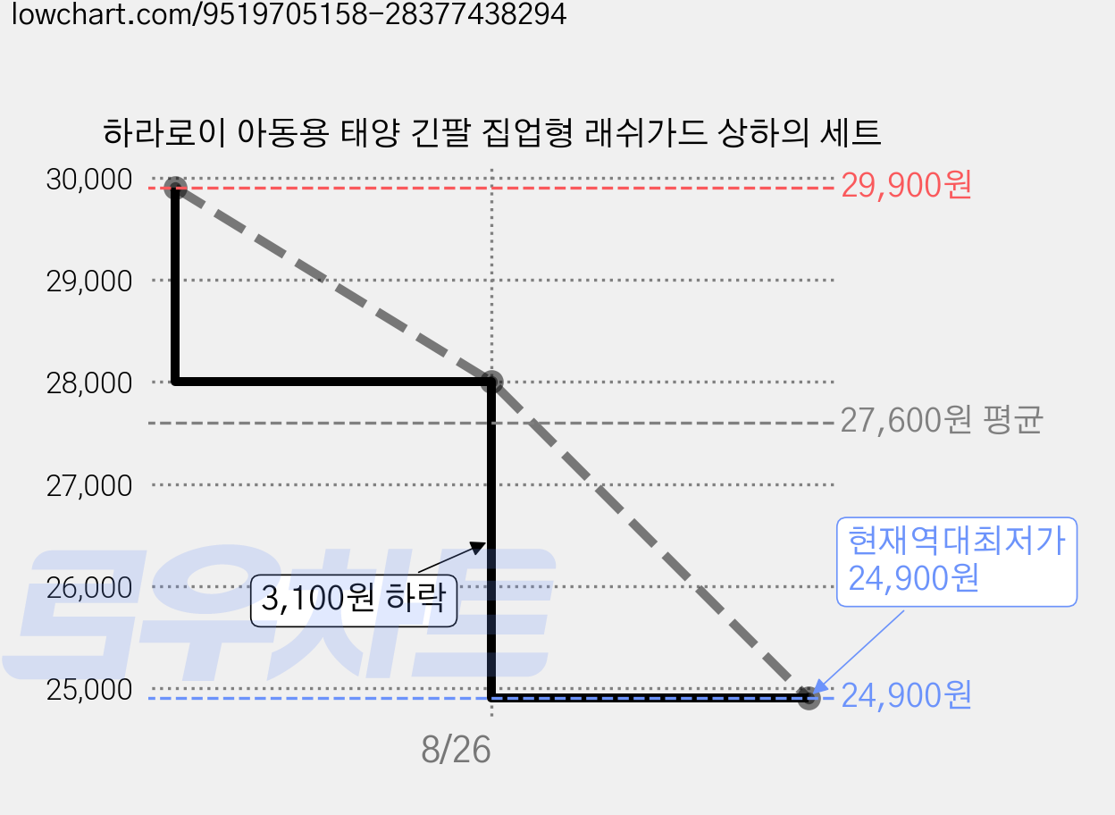 하라로이 아동용 태양 긴팔 집업형 래쉬가드 상하의 세트 가격 변동 차트, 현재가 24,900원, 역대최저가