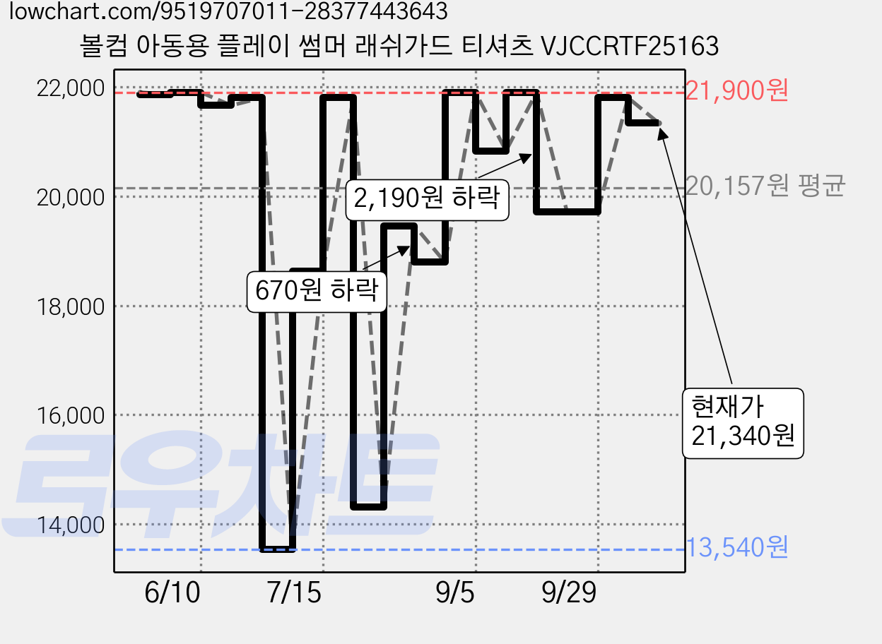 볼컴 아동용 플레이 썸머 래쉬가드 티셔츠 VJCCRTF25163 가격 변동 차트, 현재가 21,340원, 관측 최저가 13,540원