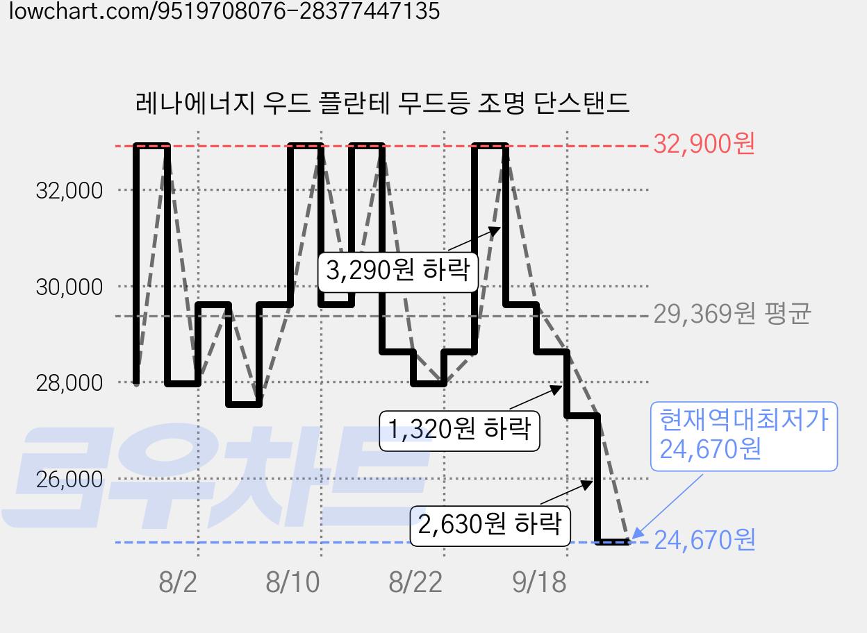 레나에너지 우드 플란테 무드등 조명 단스탠드 가격 변동 차트, 현재가 24,670원, 역대최저가