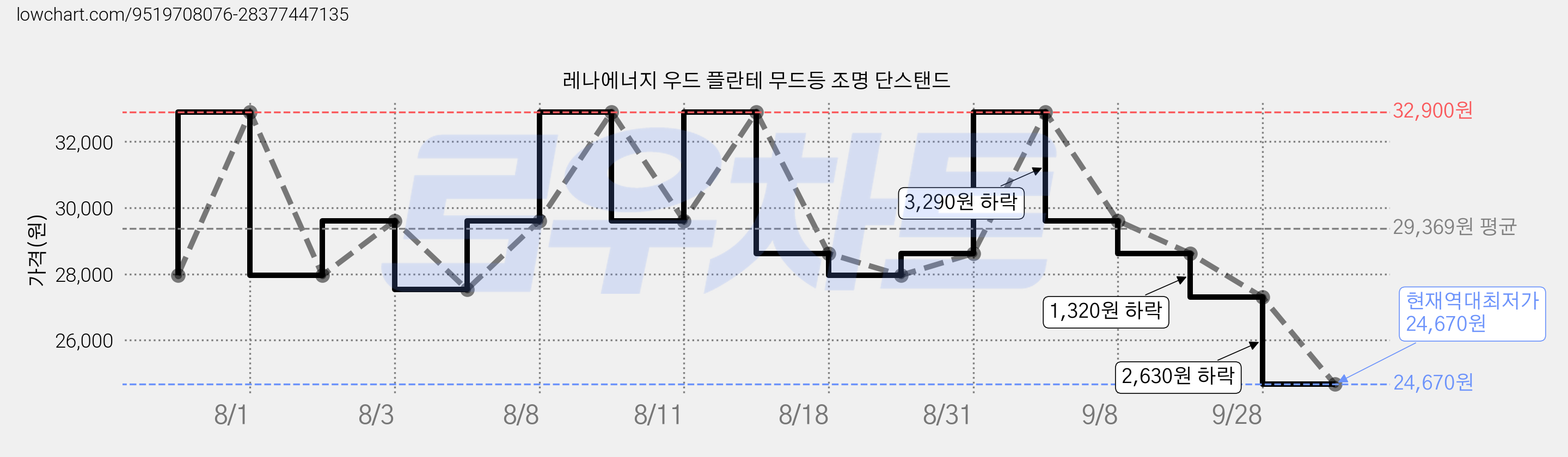 레나에너지 우드 플란테 무드등 조명 단스탠드 가격 변동 차트, 현재가 24,670원, 역대최저가