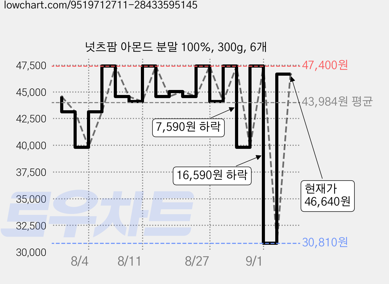 넛츠팜 아몬드 분말 100%, 300g, 6개 가격 변동 차트, 현재가 46,640원, 관측 최저가 30,810원