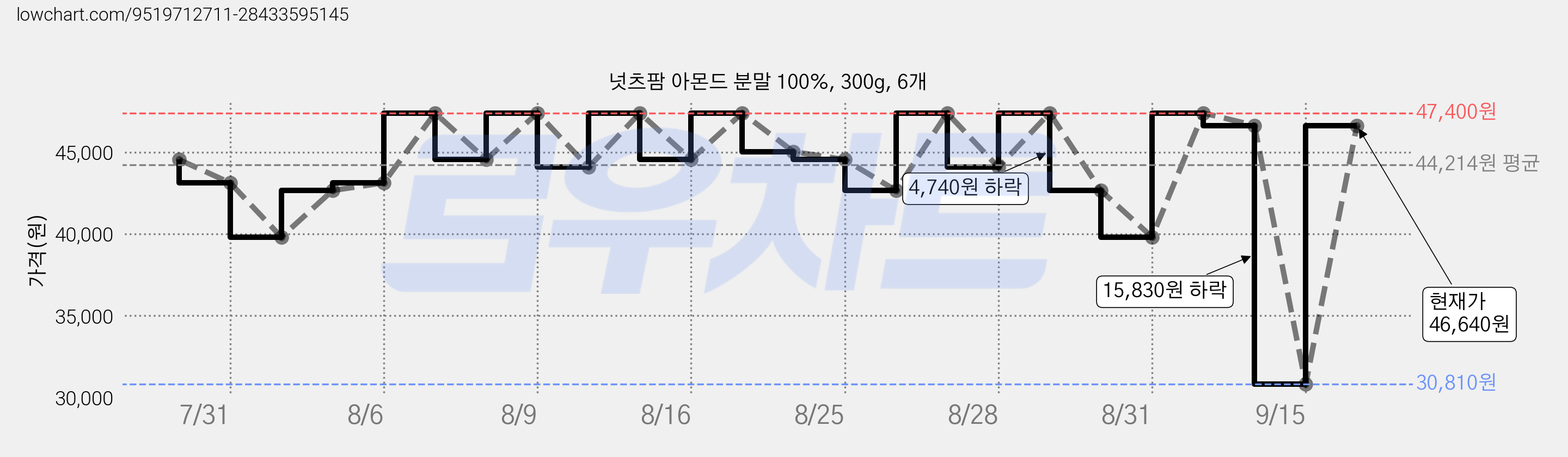 넛츠팜 아몬드 분말 100%, 300g, 6개 가격 변동 차트, 현재가 46,640원, 관측 최저가 30,810원
