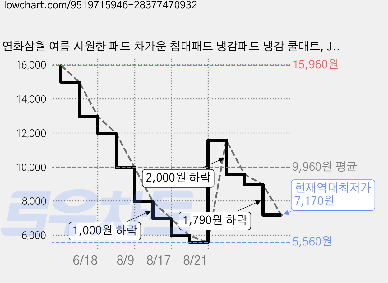 연화삼월 여름 시원한 패드 차가운 침대패드 냉감패드 냉감 쿨매트, JT 회흰색 가격 변동 차트, 현재가 7,170원, 역대최저가