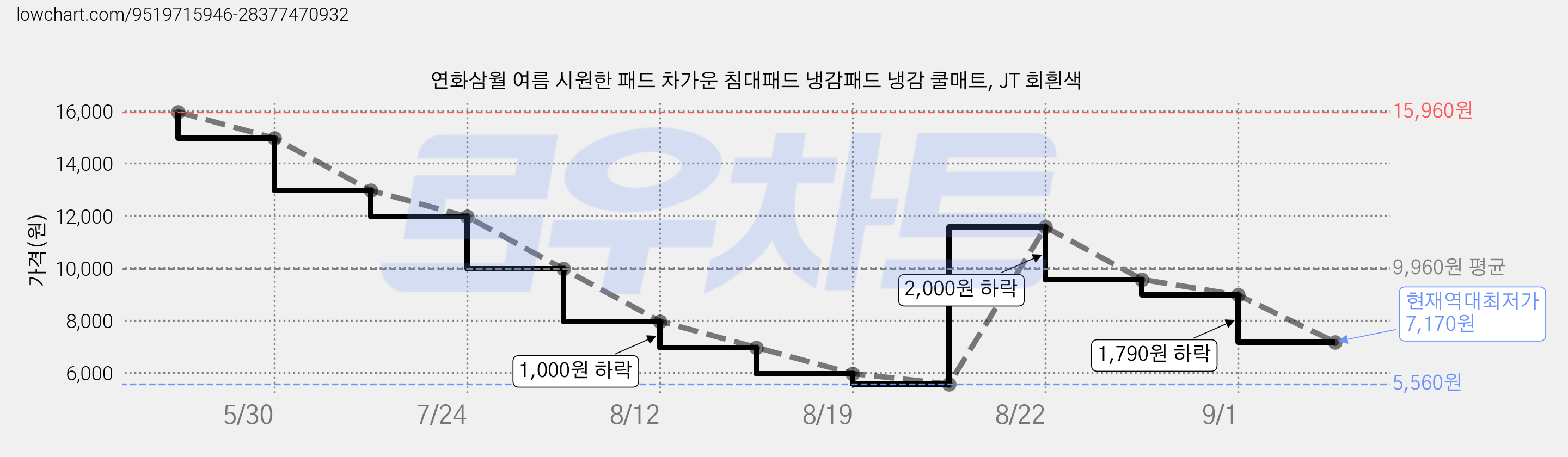 연화삼월 여름 시원한 패드 차가운 침대패드 냉감패드 냉감 쿨매트, JT 회흰색 가격 변동 차트, 현재가 7,170원, 역대최저가