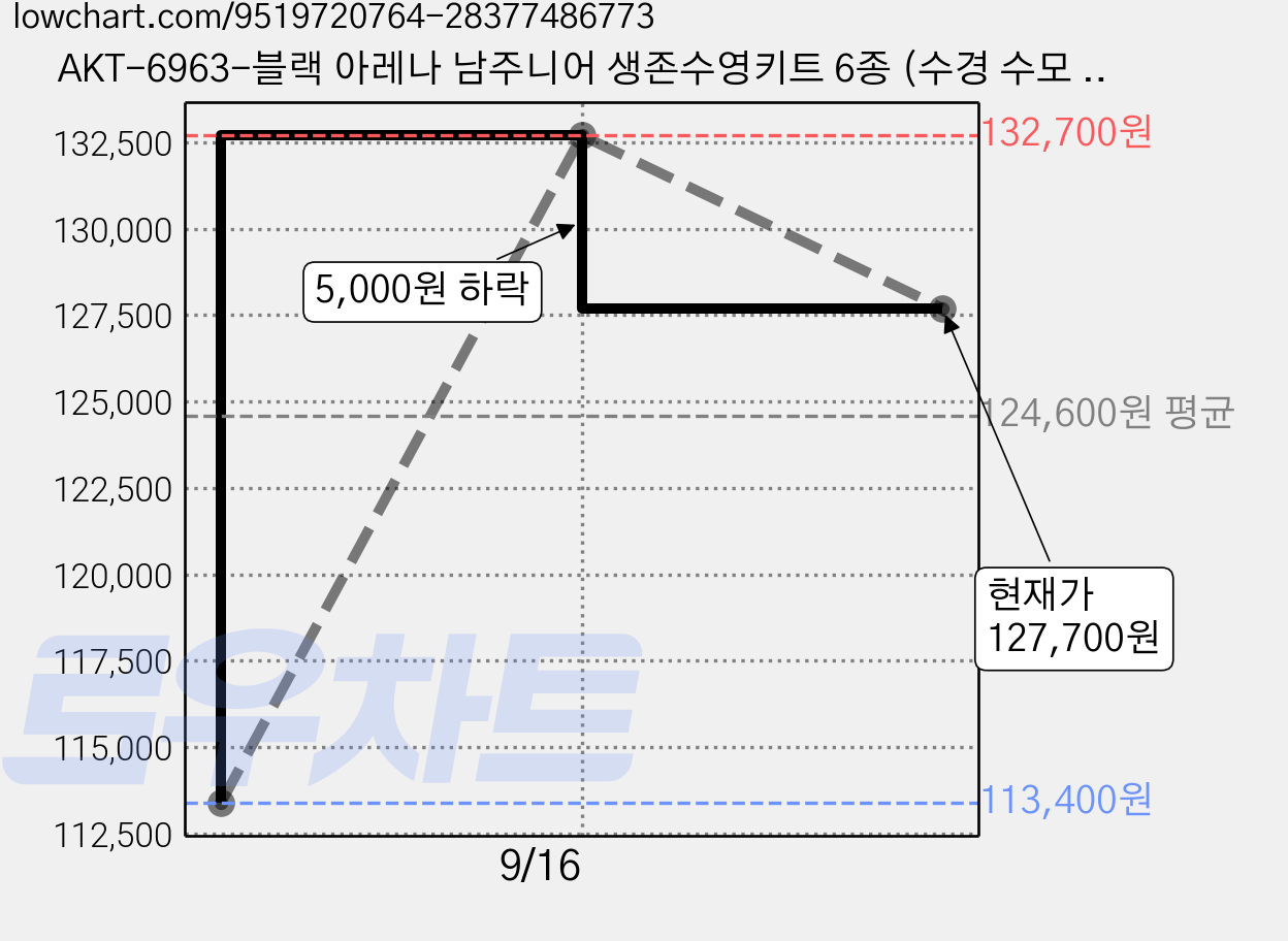 AKT-6963-블랙 아레나 남주니어 생존수영키트 6종 (수경 수모 반팔래쉬가드 수영복 메쉬가방 타올 폴리백 세트) 가격 변동 차트, 현재가 127,700원, 관측 최저가 113,400원