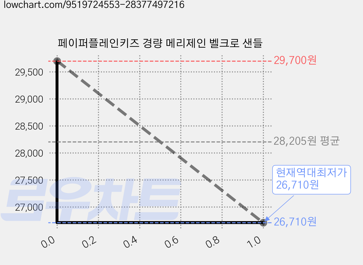 페이퍼플레인키즈 경량 메리제인 벨크로 샌들 가격 변동 차트, 현재가 26,710원, 역대최저가