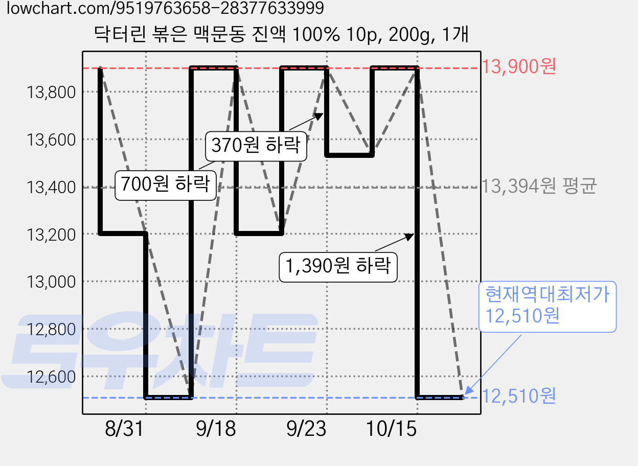 닥터린 볶은 맥문동 진액 100% 10p, 200g, 1개 가격 변동 차트, 현재가 12,510원, 역대최저가