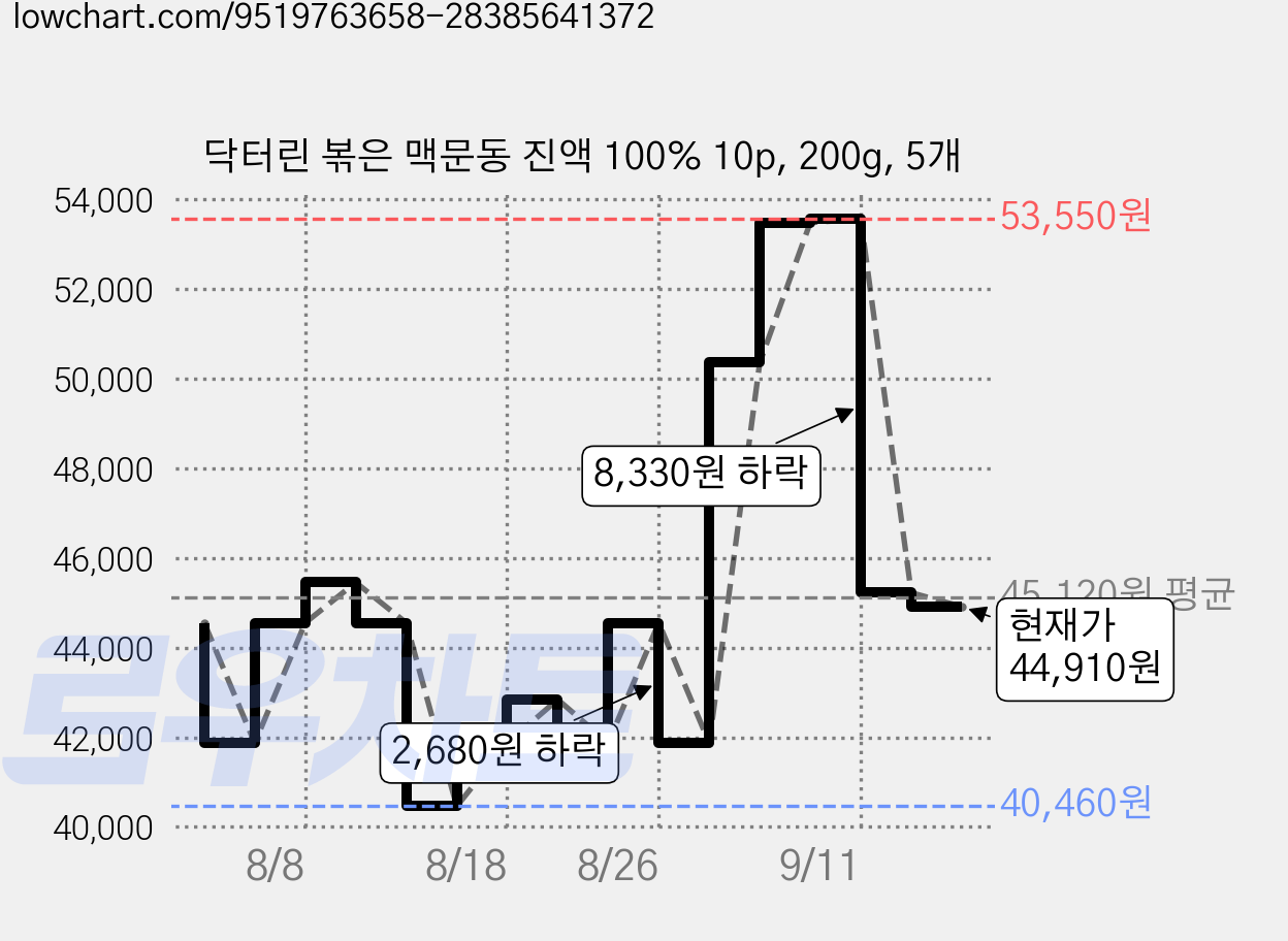닥터린 볶은 맥문동 진액 100% 10p, 200g, 5개 가격 변동 차트, 현재가 44,910원, 관측 최저가 40,460원