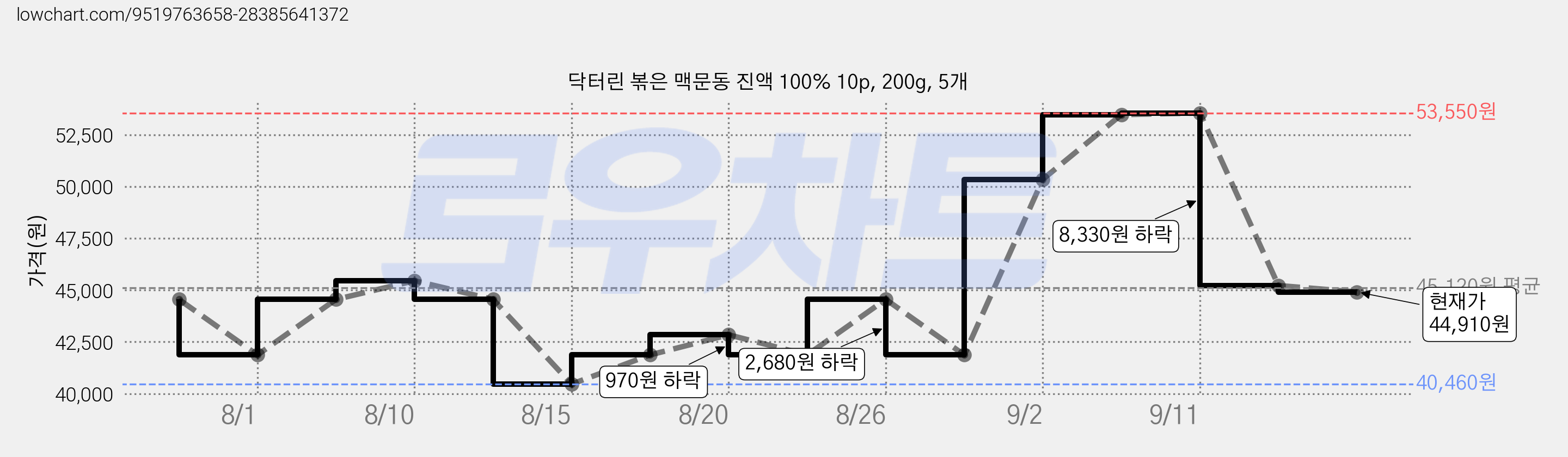 닥터린 볶은 맥문동 진액 100% 10p, 200g, 5개 가격 변동 차트, 현재가 44,910원, 관측 최저가 40,460원