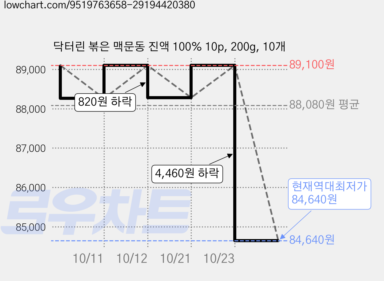 닥터린 볶은 맥문동 진액 100% 10p, 200g, 10개 가격 변동 차트, 현재가 84,640원, 역대최저가