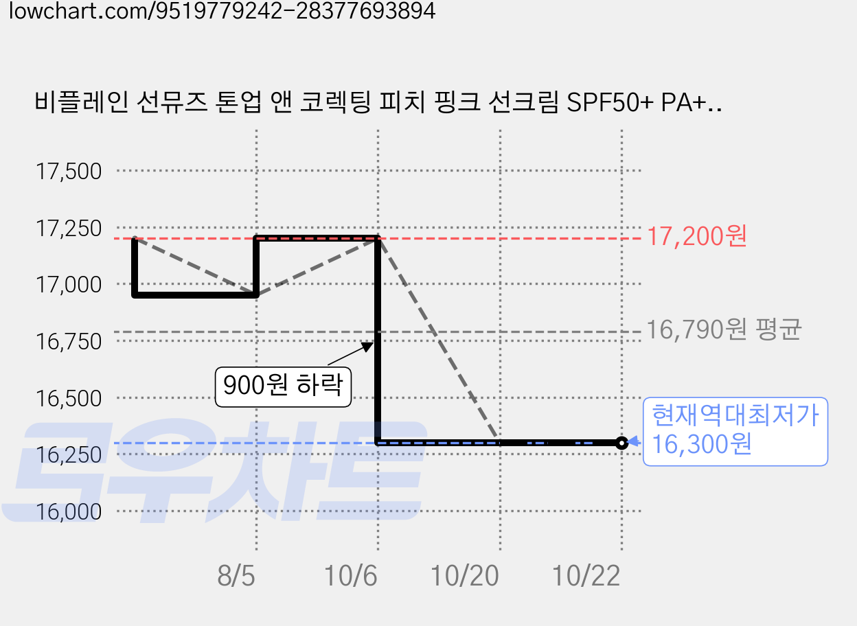 비플레인 선뮤즈 톤업 앤 코렉팅 피치 핑크 선크림 SPF50+ PA++++, 1개, 50ml 가격 변동 차트, 현재가 16,300원, 역대최저가
