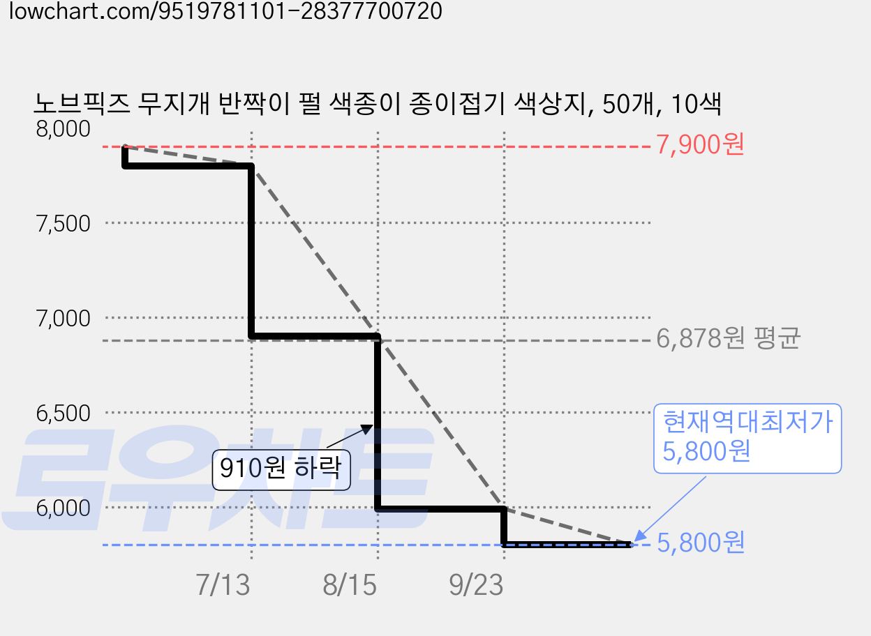 노브픽즈 무지개 반짝이 펄 색종이 종이접기 색상지, 50개, 10색 가격 변동 차트, 현재가 5,800원, 역대최저가