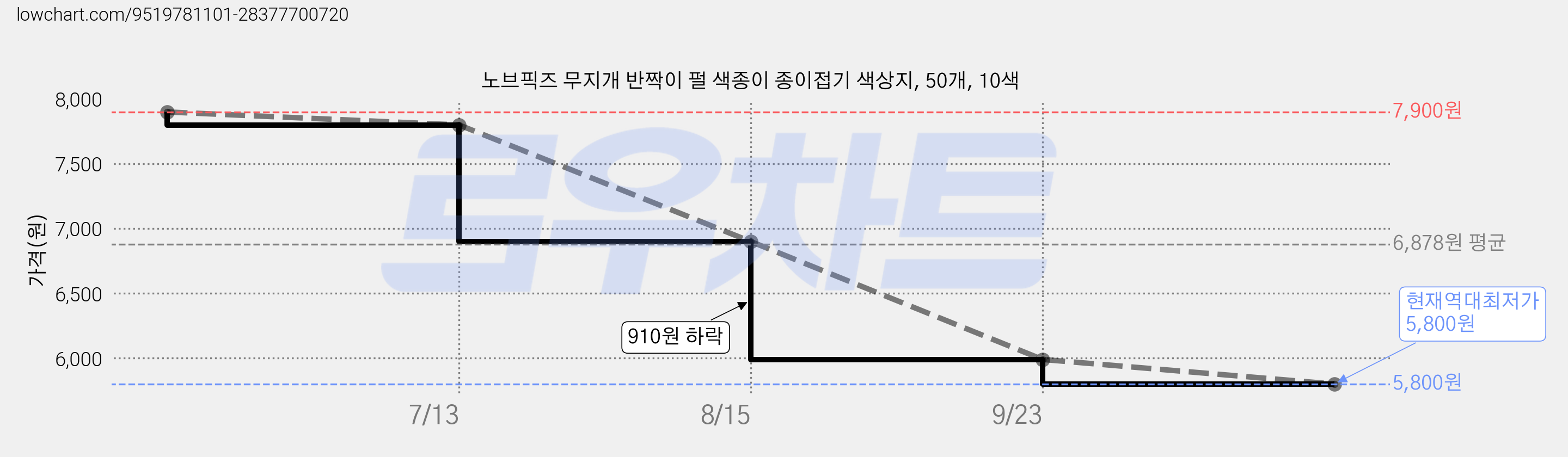 노브픽즈 무지개 반짝이 펄 색종이 종이접기 색상지, 50개, 10색 가격 변동 차트, 현재가 5,800원, 역대최저가