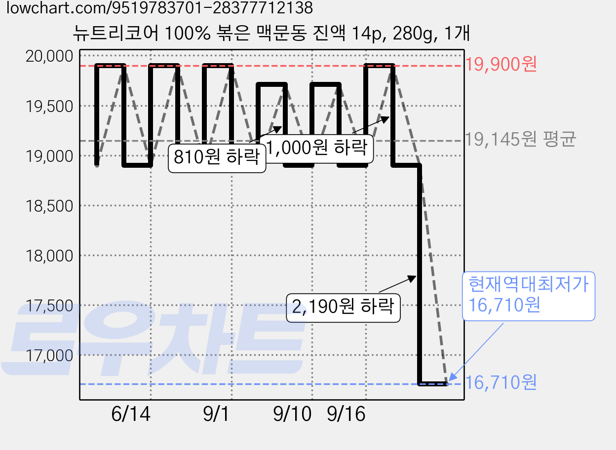 뉴트리코어 100% 볶은 맥문동 진액 14p, 280g, 1개 가격 변동 차트, 현재가 16,710원, 역대최저가