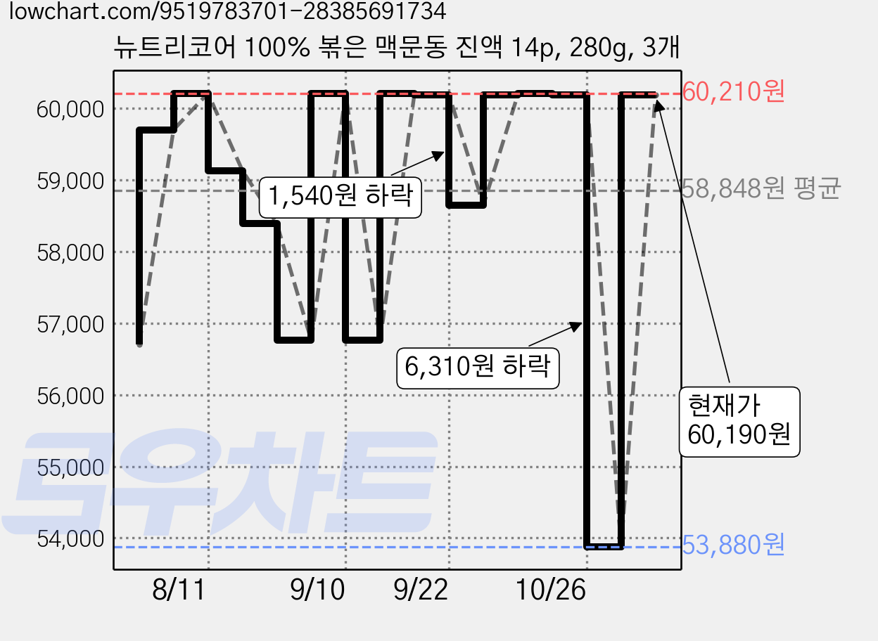 뉴트리코어 100% 볶은 맥문동 진액 14p, 280g, 3개 가격 변동 차트, 현재가 53,880원, 역대최저가