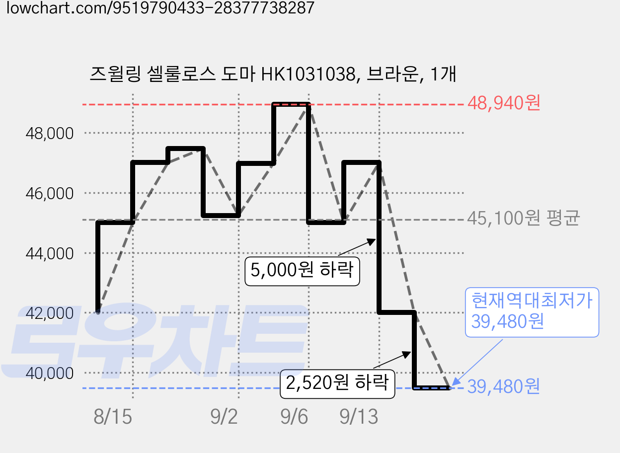 즈윌링 셀룰로스 도마 HK1031038, 브라운, 1개 가격 변동 차트, 현재가 39,480원, 역대최저가