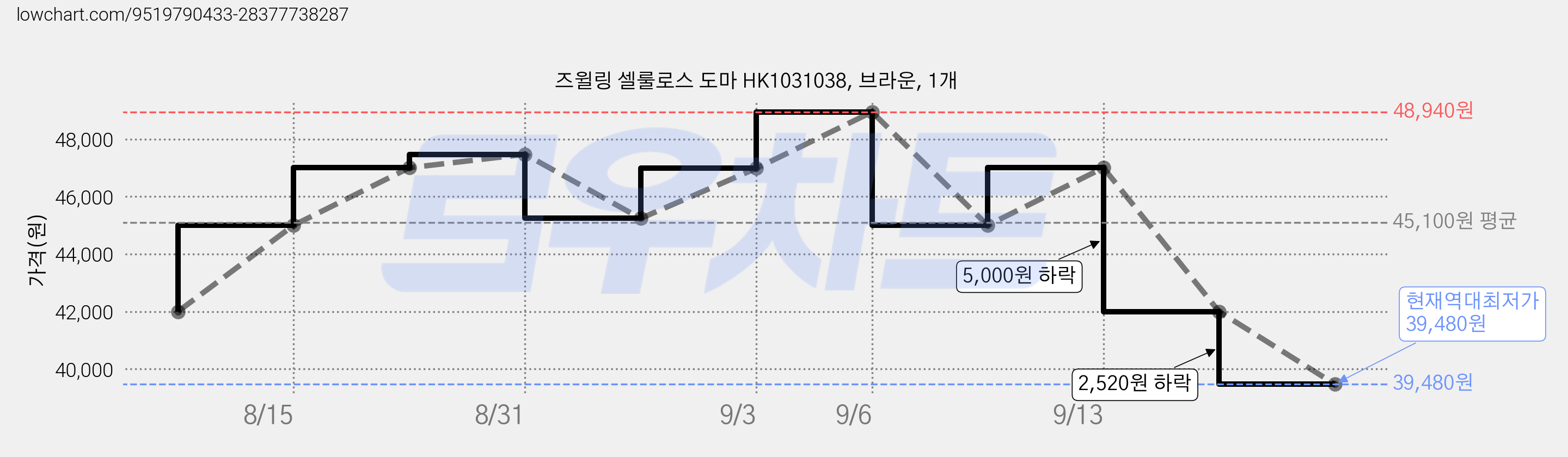 즈윌링 셀룰로스 도마 HK1031038, 브라운, 1개 가격 변동 차트, 현재가 39,480원, 역대최저가