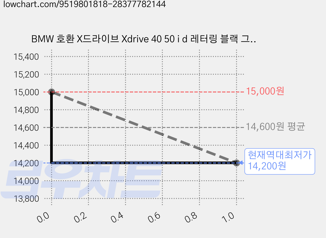 BMW 호환 X드라이브 Xdrive 40 50 i d 레터링 블랙 그레이 엠블럼, XDrive30i(크롬), . 가격 변동 차트, 현재가 14,200원, 역대최저가