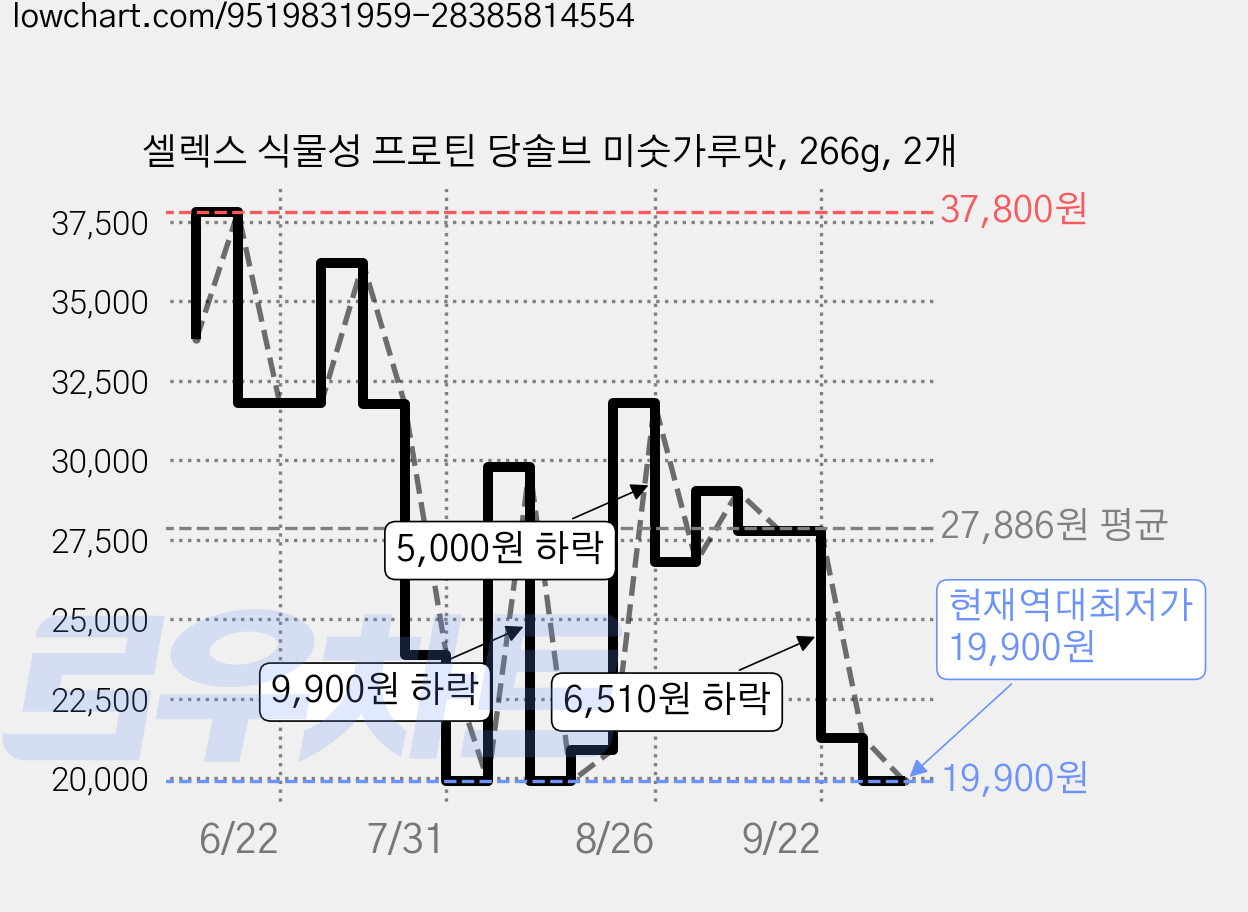 셀렉스 식물성 프로틴 당솔브 미숫가루맛, 266g, 2개 가격 변동 차트, 현재가 19,900원, 역대최저가