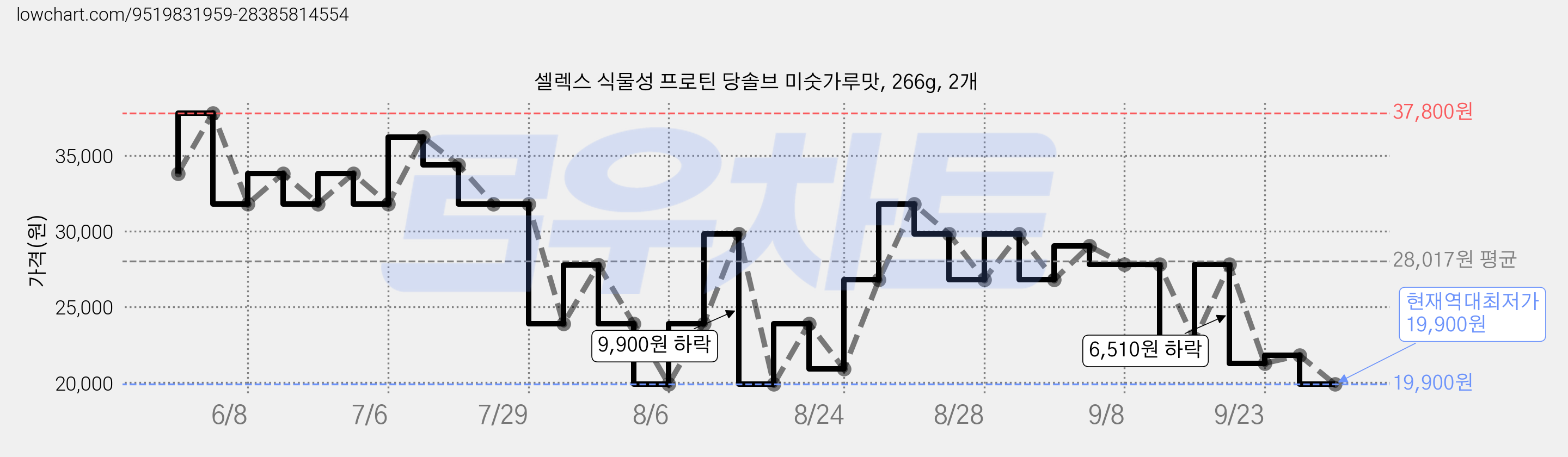 셀렉스 식물성 프로틴 당솔브 미숫가루맛, 266g, 2개 가격 변동 차트, 현재가 19,900원, 역대최저가