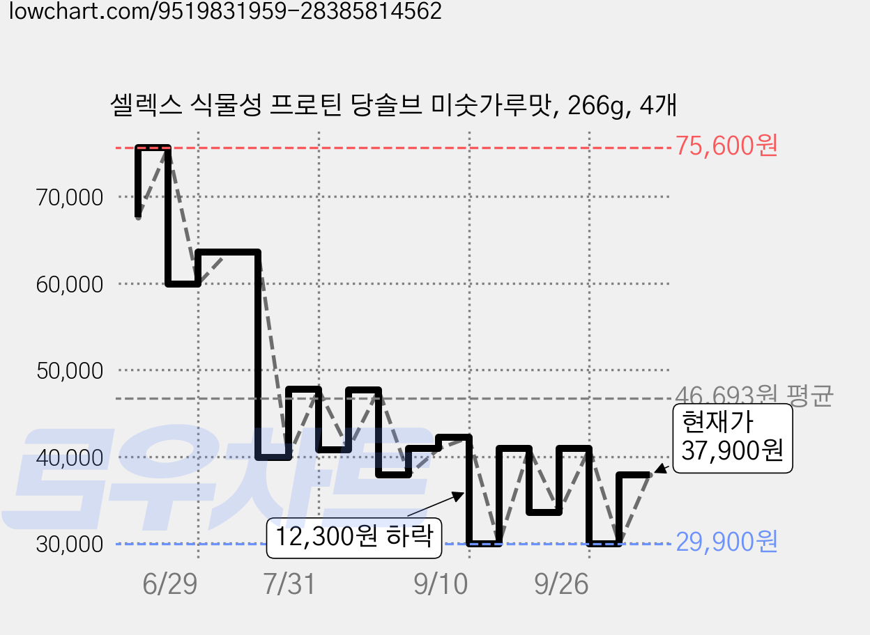 셀렉스 식물성 프로틴 당솔브 미숫가루맛, 266g, 4개 가격 변동 차트, 현재가 37,900원, 관측 최저가 26,910원