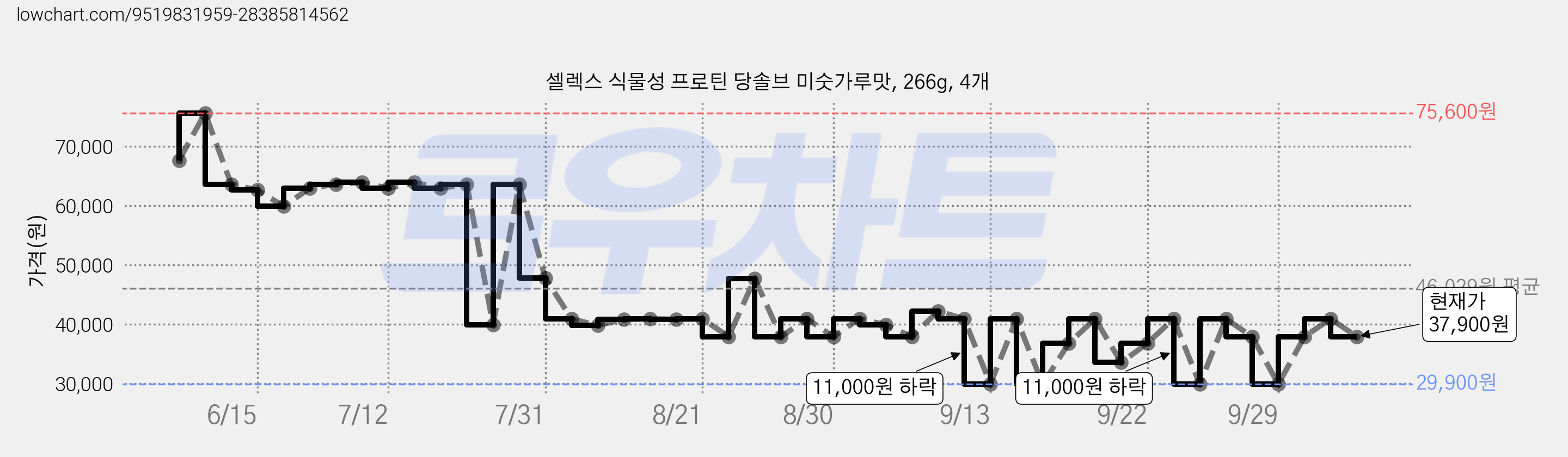 셀렉스 식물성 프로틴 당솔브 미숫가루맛, 266g, 4개 가격 변동 차트, 현재가 37,900원, 관측 최저가 26,910원