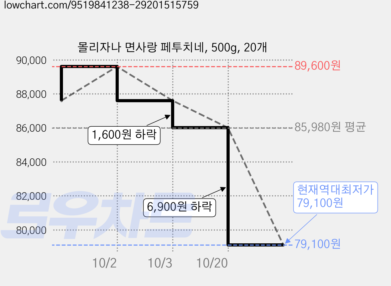 몰리자나 면사랑 페투치네, 500g, 20개 가격 변동 차트, 현재가 79,100원, 역대최저가