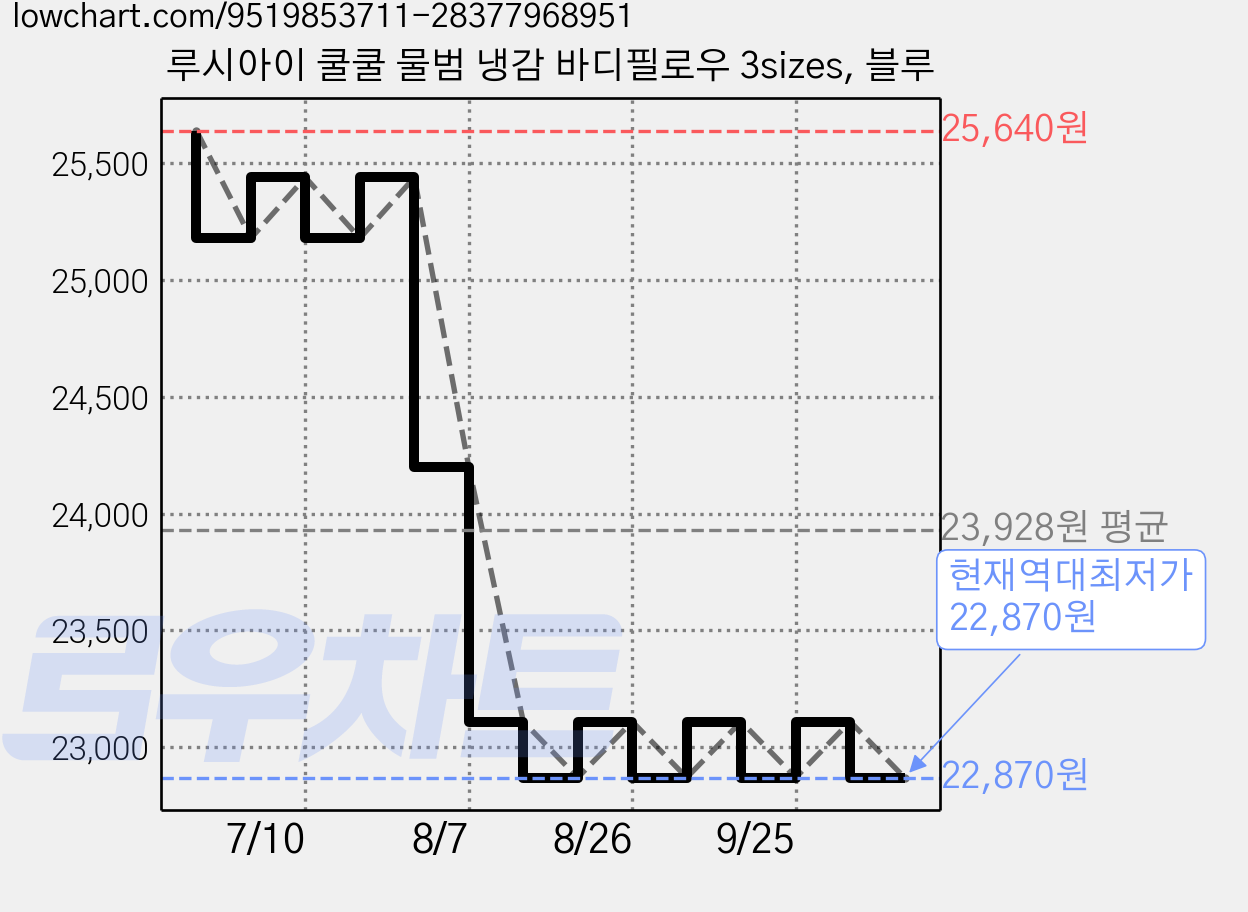 루시아이 쿨쿨 물범 냉감 바디필로우 3sizes, 블루 가격 변동 차트, 현재가 22,870원, 역대최저가