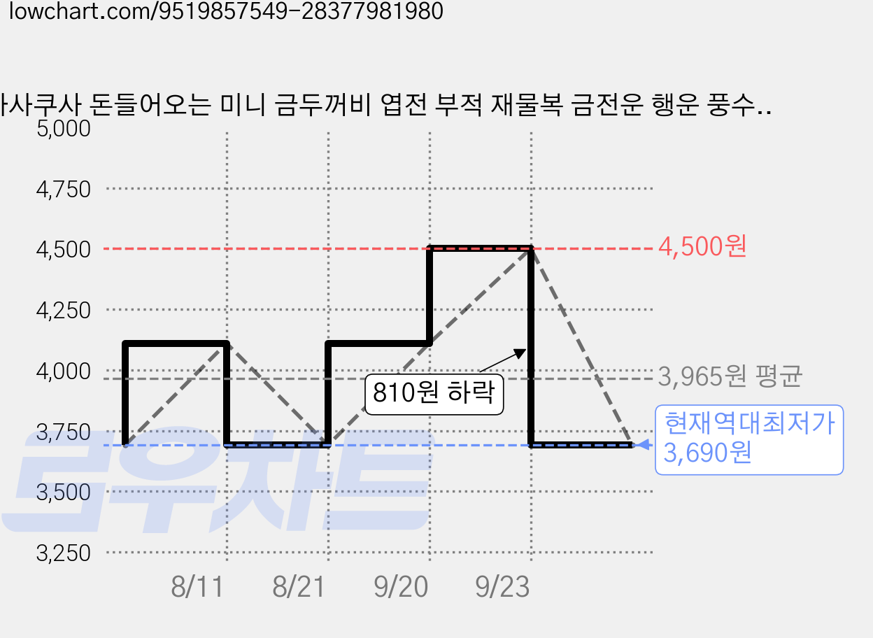 아사쿠사 돈들어오는 미니 금두꺼비 엽전 부적 재물복 금전운 행운 풍수 소품, 1개, 금색 가격 변동 차트, 현재가 3,690원, 역대최저가