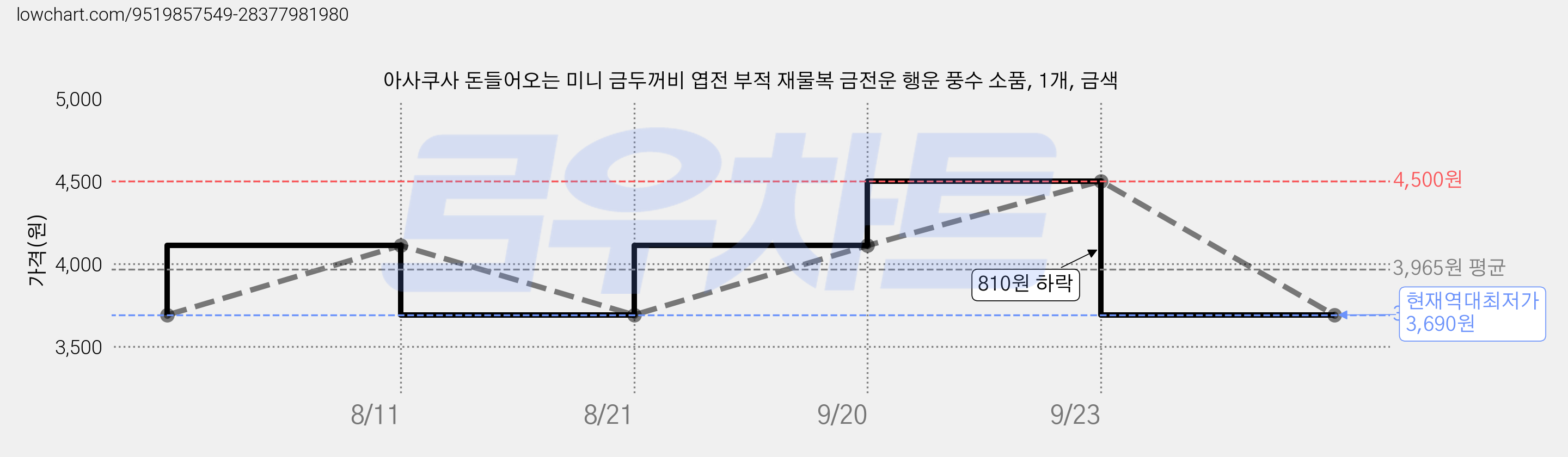 아사쿠사 돈들어오는 미니 금두꺼비 엽전 부적 재물복 금전운 행운 풍수 소품, 1개, 금색 가격 변동 차트, 현재가 3,690원, 역대최저가