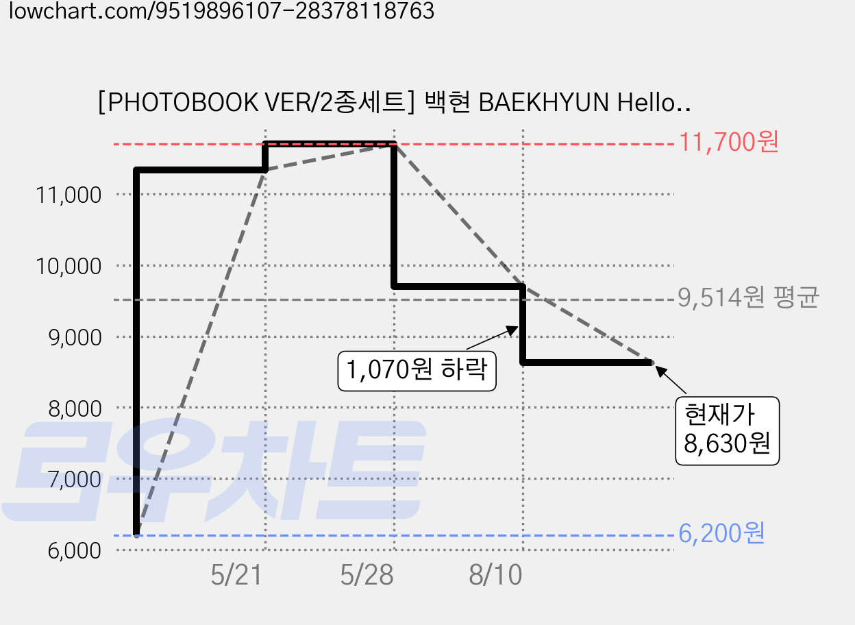 [PHOTOBOOK VER/2종세트] 백현 BAEKHYUN Hello World 미니앨범 4집, 2 가격 변동 차트, 현재가 8,630원, 관측 최저가 6,200원