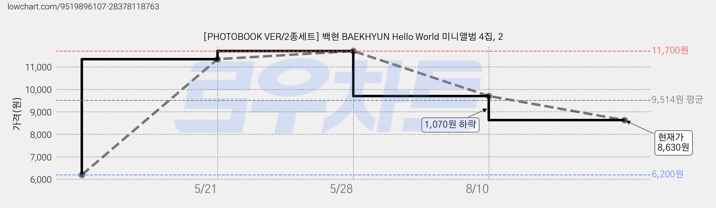 [PHOTOBOOK VER/2종세트] 백현 BAEKHYUN Hello World 미니앨범 4집, 2 가격 변동 차트, 현재가 8,630원, 관측 최저가 6,200원